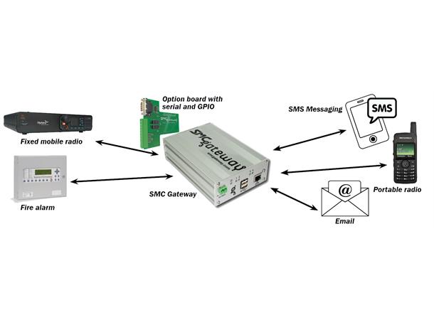 SMC Gateway with OPT04 card